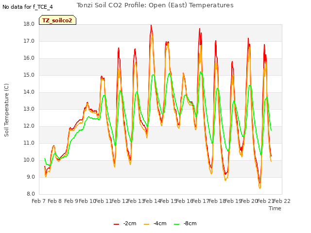 plot of Tonzi Soil CO2 Profile: Open (East) Temperatures