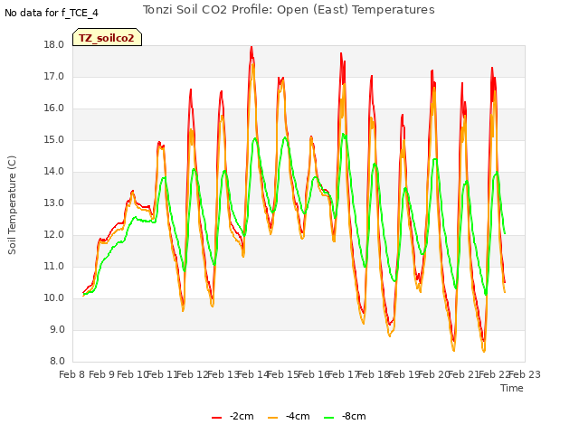 plot of Tonzi Soil CO2 Profile: Open (East) Temperatures