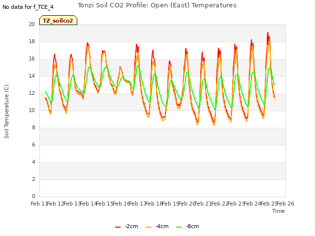 plot of Tonzi Soil CO2 Profile: Open (East) Temperatures