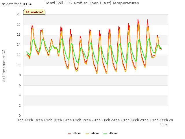 plot of Tonzi Soil CO2 Profile: Open (East) Temperatures