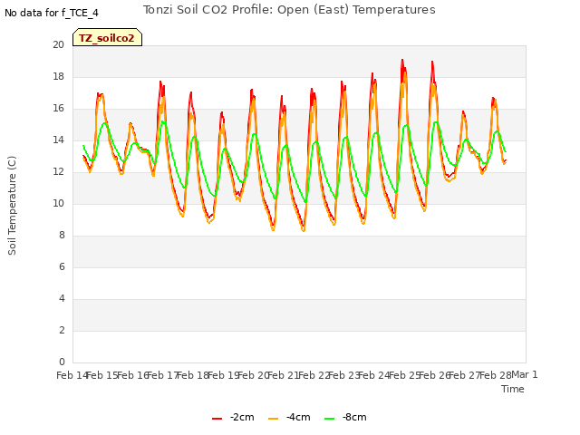 plot of Tonzi Soil CO2 Profile: Open (East) Temperatures