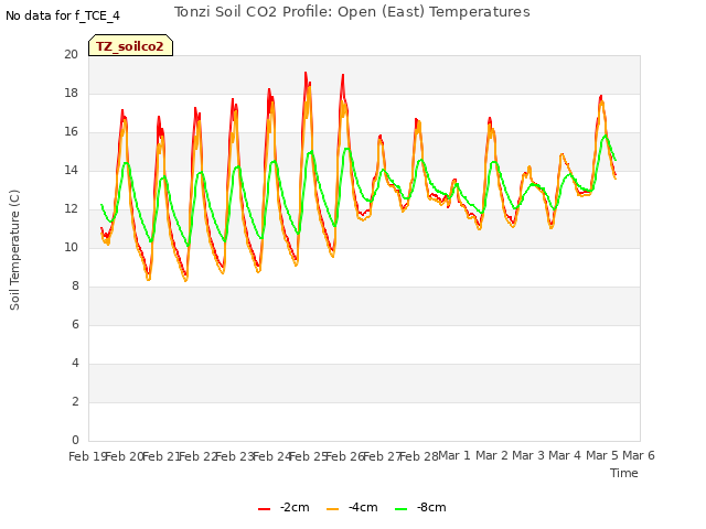 plot of Tonzi Soil CO2 Profile: Open (East) Temperatures