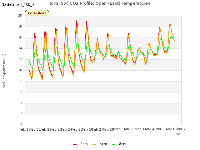 plot of Tonzi Soil CO2 Profile: Open (East) Temperatures