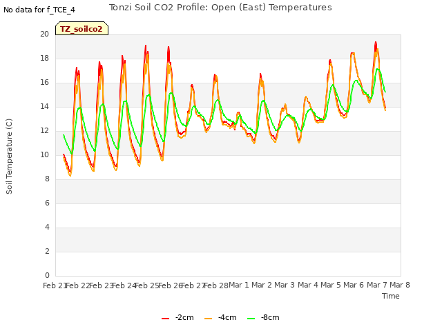 plot of Tonzi Soil CO2 Profile: Open (East) Temperatures