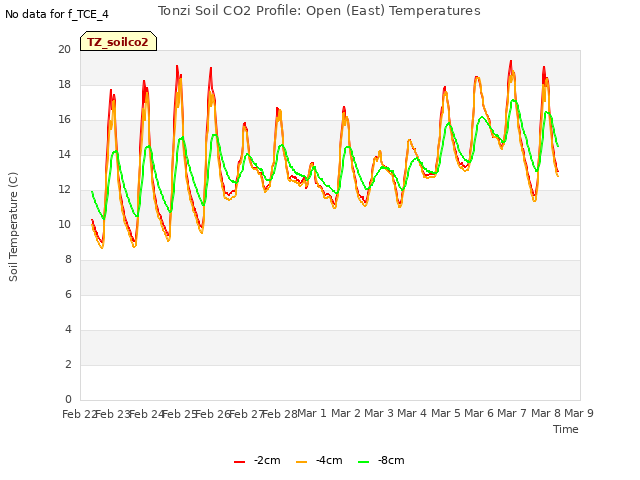 plot of Tonzi Soil CO2 Profile: Open (East) Temperatures