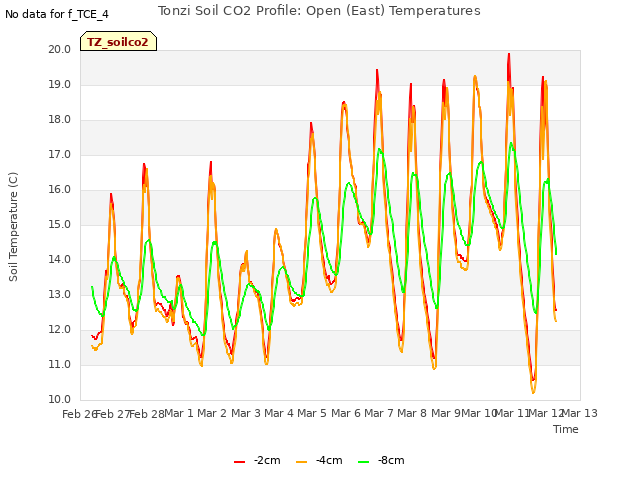 plot of Tonzi Soil CO2 Profile: Open (East) Temperatures