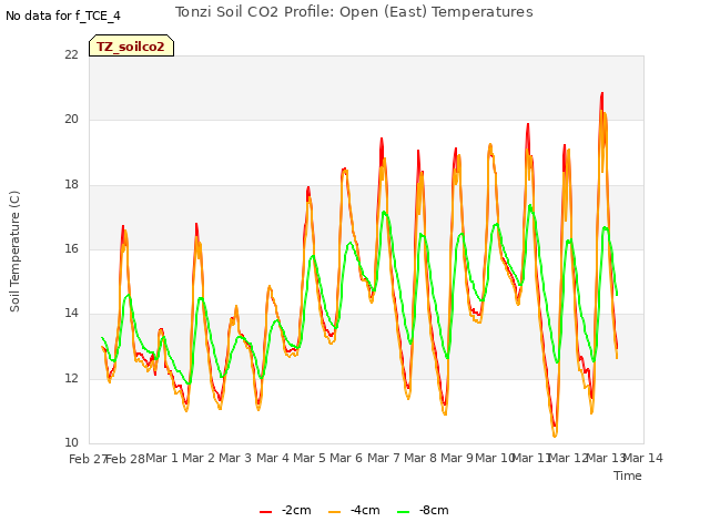 plot of Tonzi Soil CO2 Profile: Open (East) Temperatures