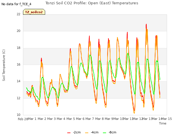 plot of Tonzi Soil CO2 Profile: Open (East) Temperatures