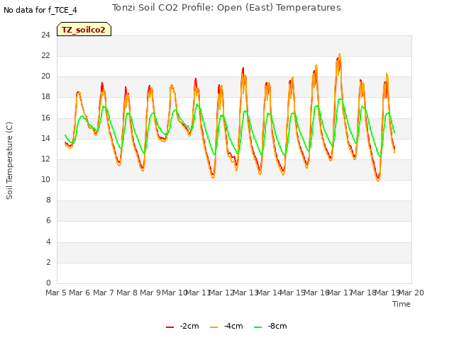 plot of Tonzi Soil CO2 Profile: Open (East) Temperatures