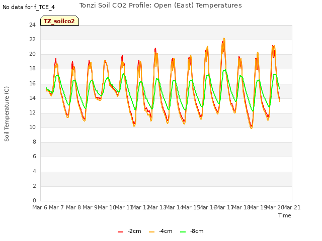 plot of Tonzi Soil CO2 Profile: Open (East) Temperatures