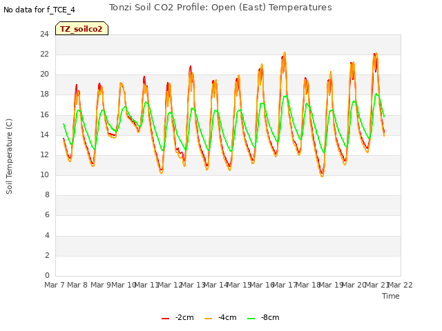 plot of Tonzi Soil CO2 Profile: Open (East) Temperatures