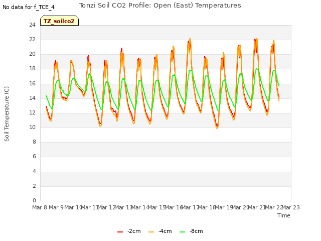 plot of Tonzi Soil CO2 Profile: Open (East) Temperatures