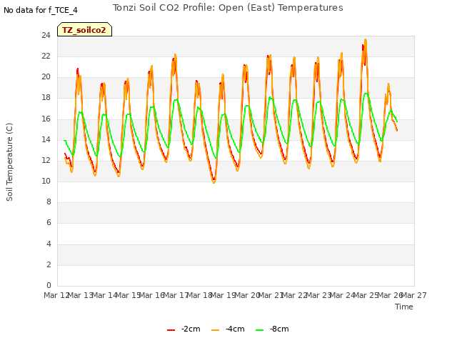 plot of Tonzi Soil CO2 Profile: Open (East) Temperatures