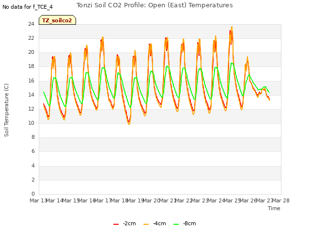 plot of Tonzi Soil CO2 Profile: Open (East) Temperatures