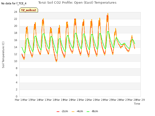 plot of Tonzi Soil CO2 Profile: Open (East) Temperatures