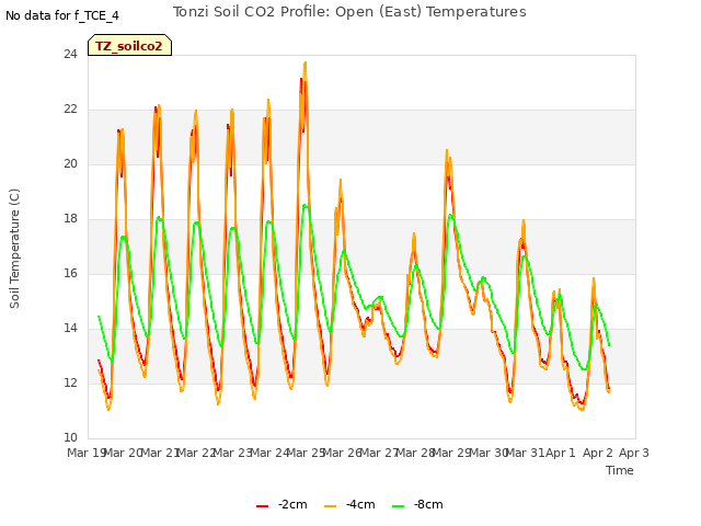 plot of Tonzi Soil CO2 Profile: Open (East) Temperatures