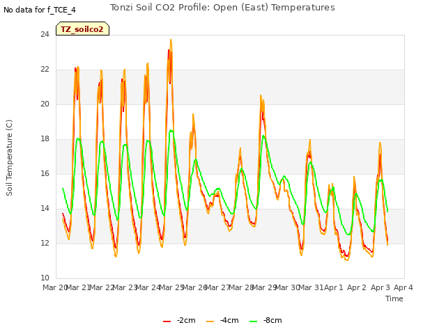 plot of Tonzi Soil CO2 Profile: Open (East) Temperatures