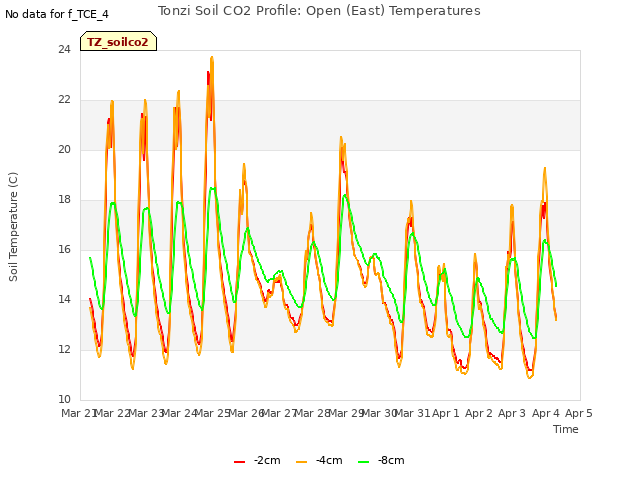 plot of Tonzi Soil CO2 Profile: Open (East) Temperatures