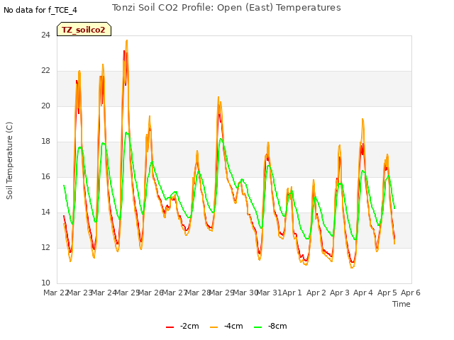 plot of Tonzi Soil CO2 Profile: Open (East) Temperatures