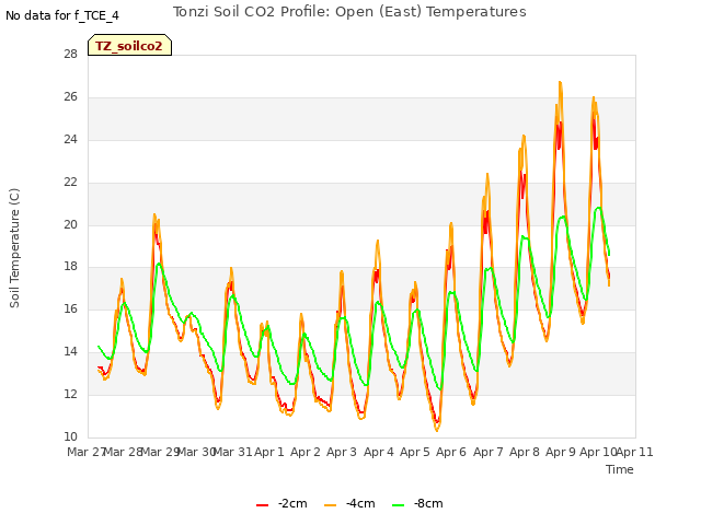 plot of Tonzi Soil CO2 Profile: Open (East) Temperatures