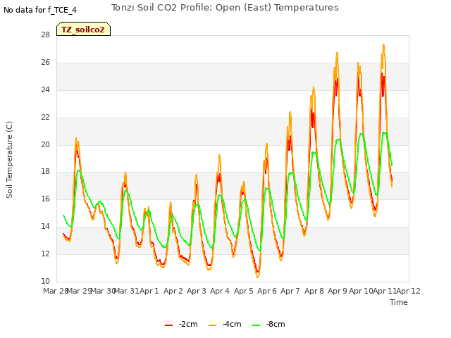 plot of Tonzi Soil CO2 Profile: Open (East) Temperatures