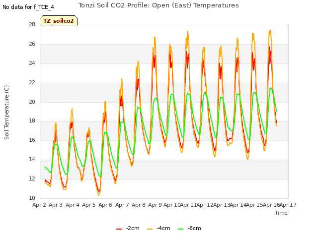 plot of Tonzi Soil CO2 Profile: Open (East) Temperatures