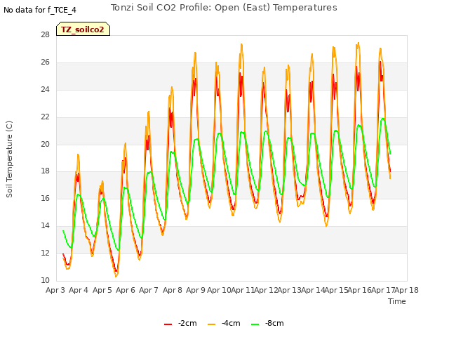 plot of Tonzi Soil CO2 Profile: Open (East) Temperatures