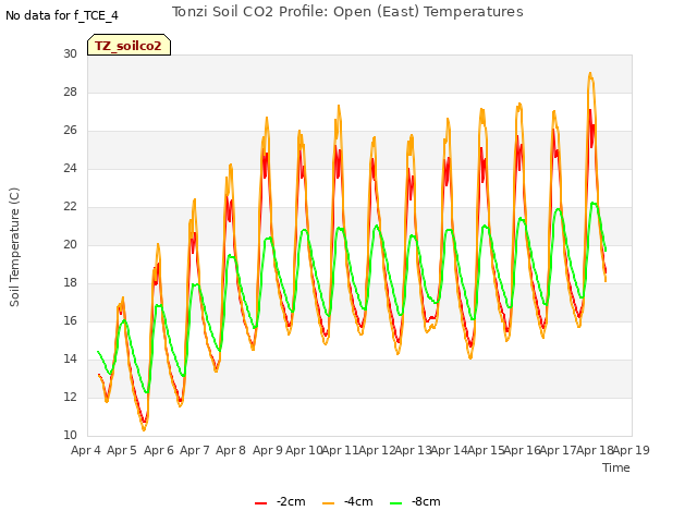 plot of Tonzi Soil CO2 Profile: Open (East) Temperatures