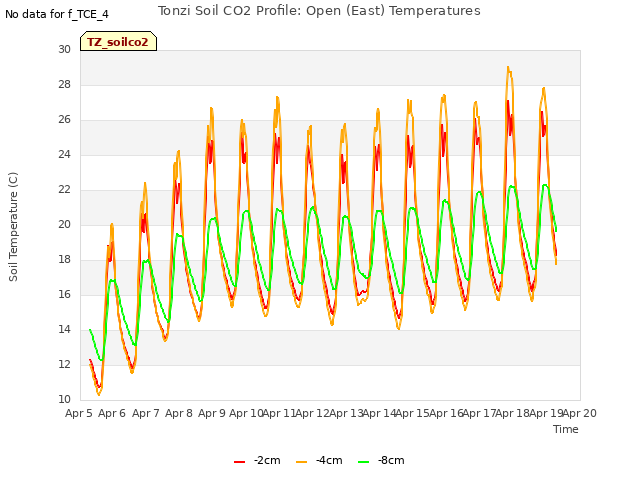 plot of Tonzi Soil CO2 Profile: Open (East) Temperatures