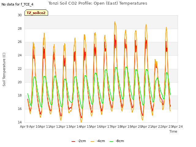 plot of Tonzi Soil CO2 Profile: Open (East) Temperatures