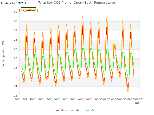 plot of Tonzi Soil CO2 Profile: Open (East) Temperatures