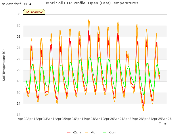 plot of Tonzi Soil CO2 Profile: Open (East) Temperatures