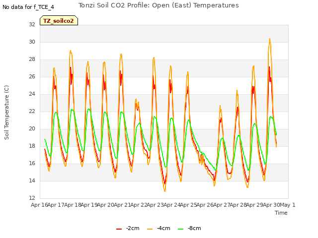 plot of Tonzi Soil CO2 Profile: Open (East) Temperatures