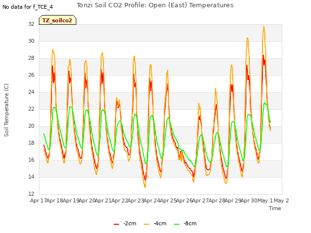 plot of Tonzi Soil CO2 Profile: Open (East) Temperatures