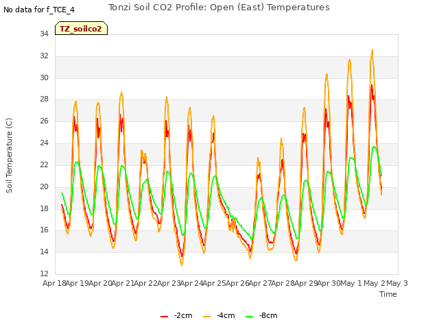 plot of Tonzi Soil CO2 Profile: Open (East) Temperatures