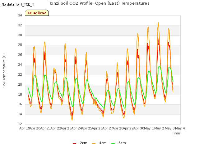 plot of Tonzi Soil CO2 Profile: Open (East) Temperatures