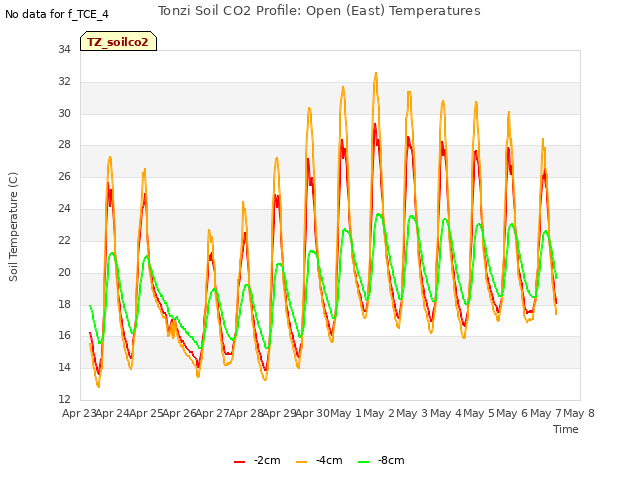 plot of Tonzi Soil CO2 Profile: Open (East) Temperatures