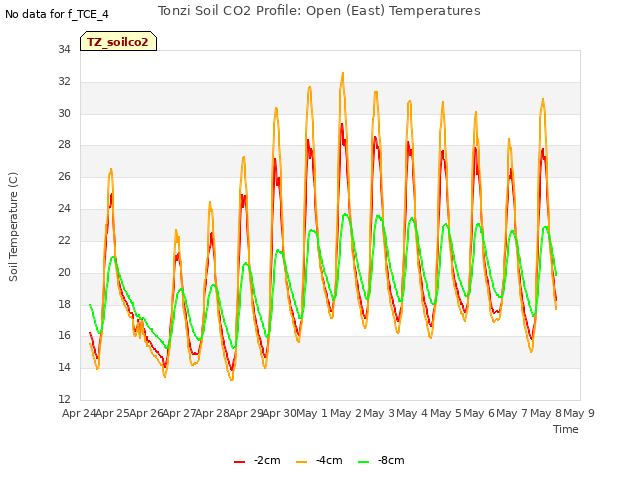 plot of Tonzi Soil CO2 Profile: Open (East) Temperatures