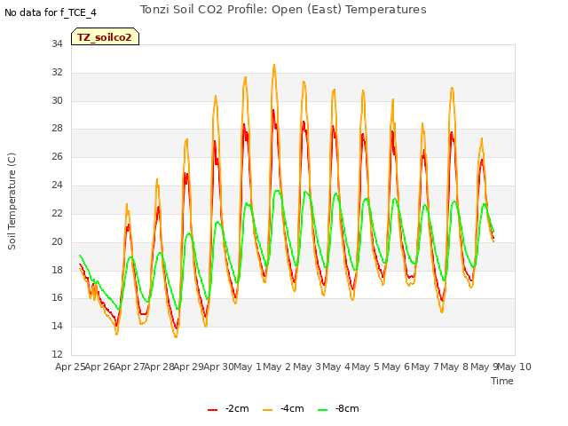 plot of Tonzi Soil CO2 Profile: Open (East) Temperatures