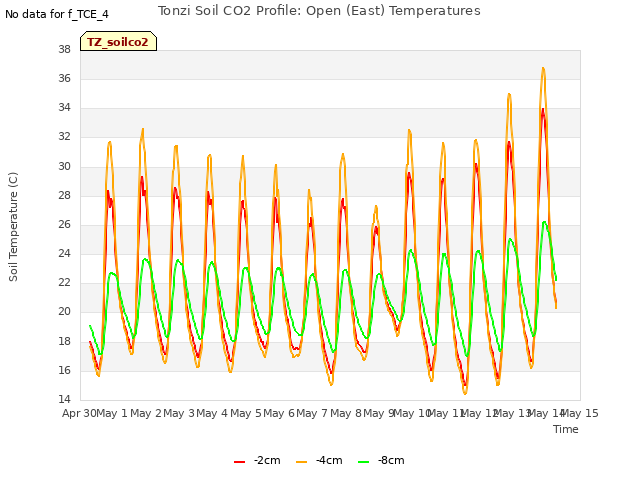 plot of Tonzi Soil CO2 Profile: Open (East) Temperatures