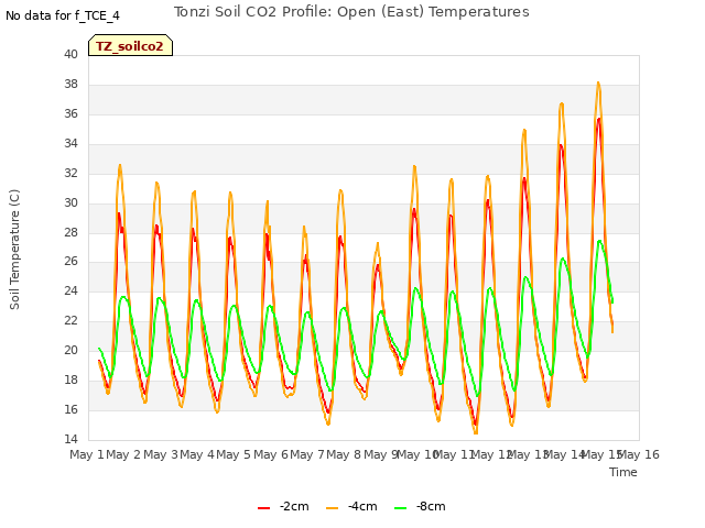 plot of Tonzi Soil CO2 Profile: Open (East) Temperatures