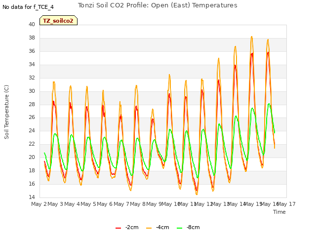 plot of Tonzi Soil CO2 Profile: Open (East) Temperatures