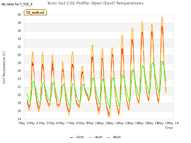 plot of Tonzi Soil CO2 Profile: Open (East) Temperatures