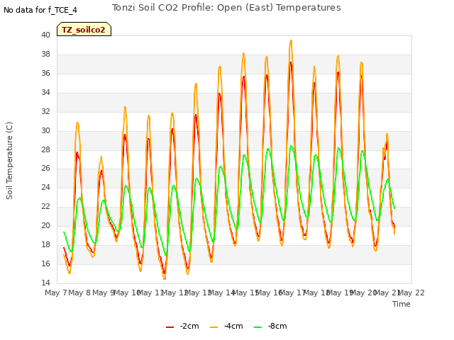 plot of Tonzi Soil CO2 Profile: Open (East) Temperatures