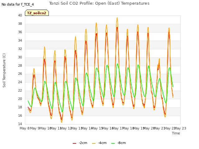 plot of Tonzi Soil CO2 Profile: Open (East) Temperatures