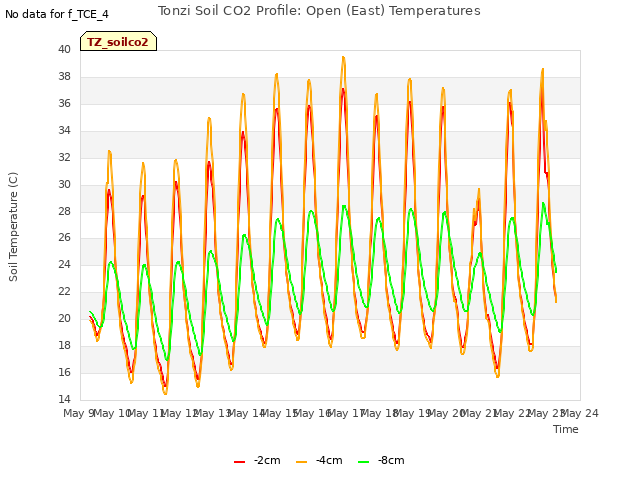 plot of Tonzi Soil CO2 Profile: Open (East) Temperatures