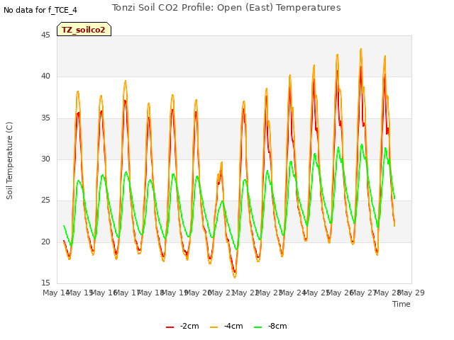 plot of Tonzi Soil CO2 Profile: Open (East) Temperatures