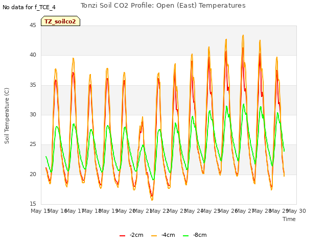 plot of Tonzi Soil CO2 Profile: Open (East) Temperatures