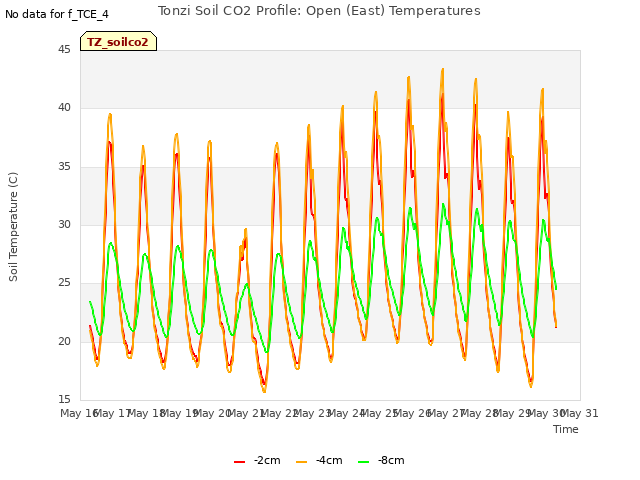 plot of Tonzi Soil CO2 Profile: Open (East) Temperatures