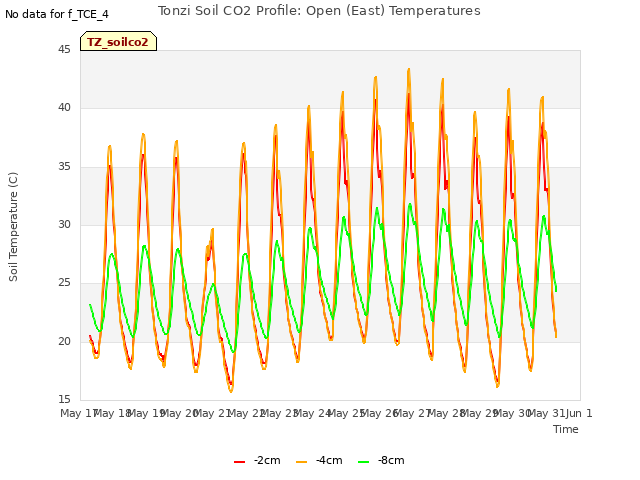 plot of Tonzi Soil CO2 Profile: Open (East) Temperatures